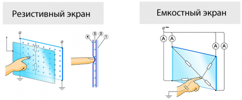 Резистивные сенсорные. Резистивный сенсорный экран принцип работы. Резистивный сенсорный экран 132*105. Тип сенсорного экрана емкостный резистивный. Емкостной сенсорный экран принцип работы.
